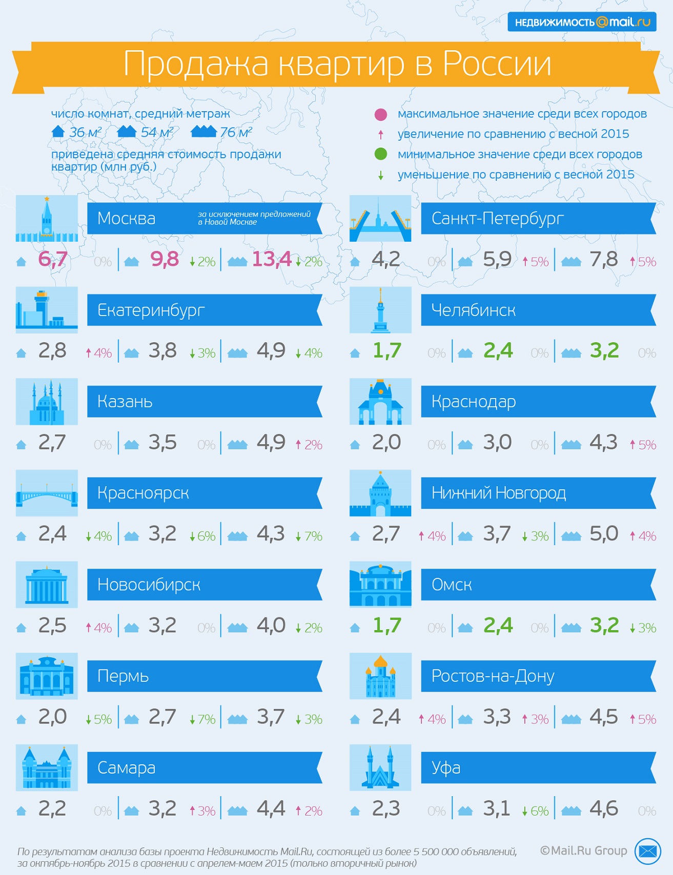 Продажа квартир в России